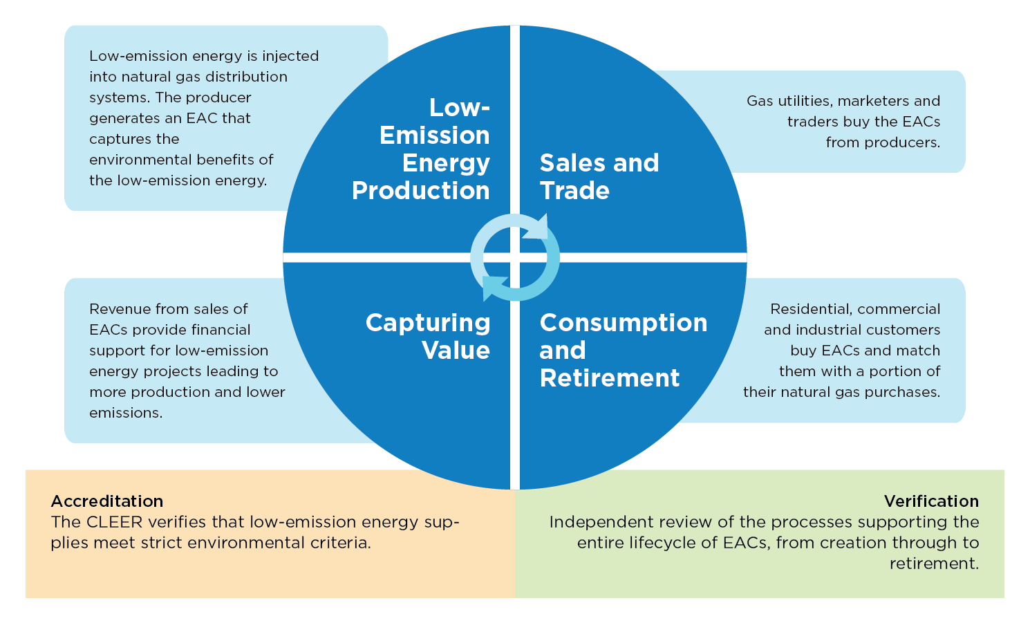 Canadian Low-Emission Energy Registry Process