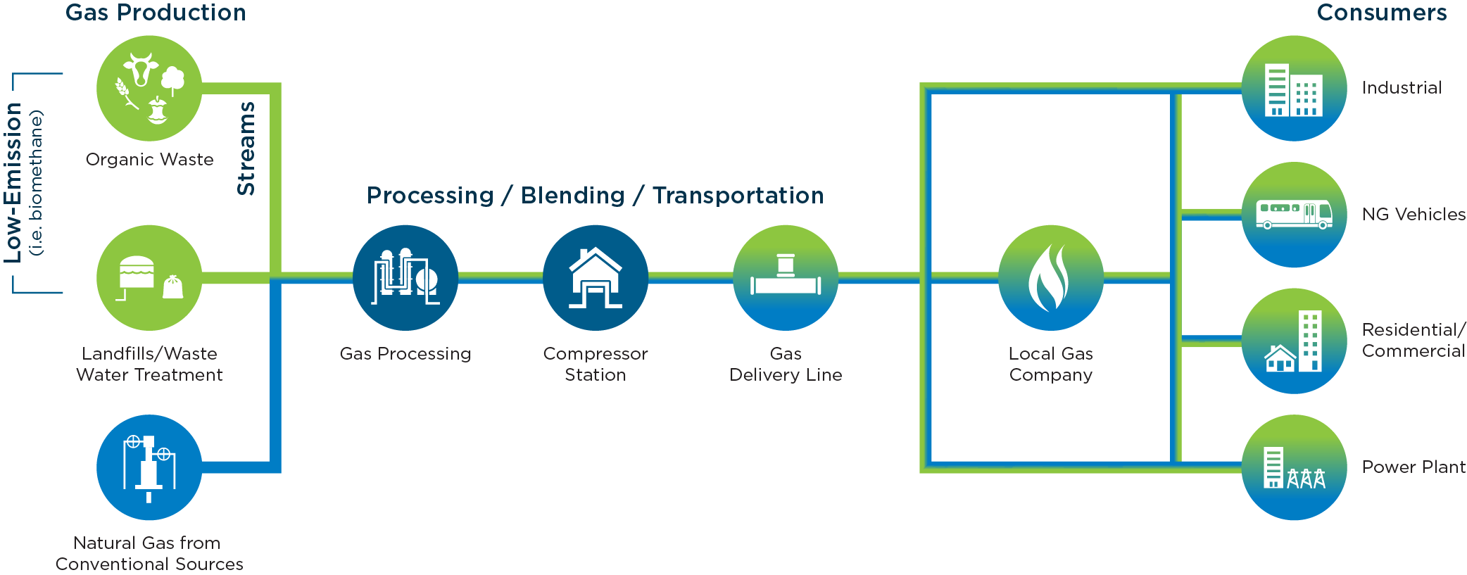 Low-Emission Energy Value Chain
